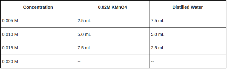 Soil Active Carbon - POXC